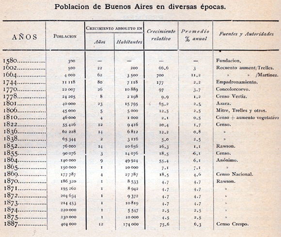 Poblacion de Buenos Aires